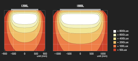 Model 별 조도 분포도 이미지1