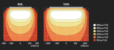 Model 별 조도 분포도 이미지1