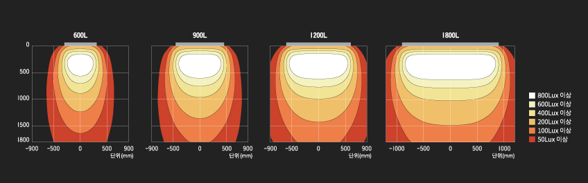 Model 별 조도 분포도 이미지1